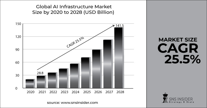 Ai Infrastruture Market