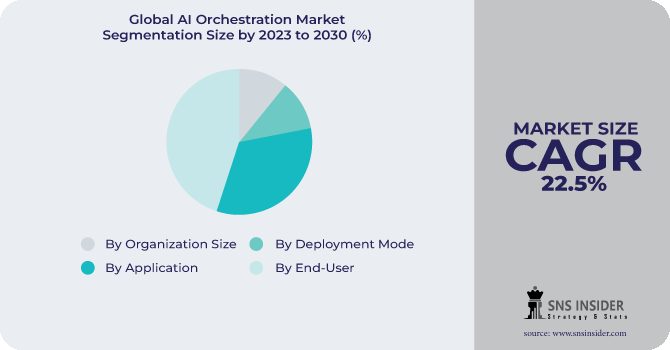 AI Orchestration Market Segmentation Analysis