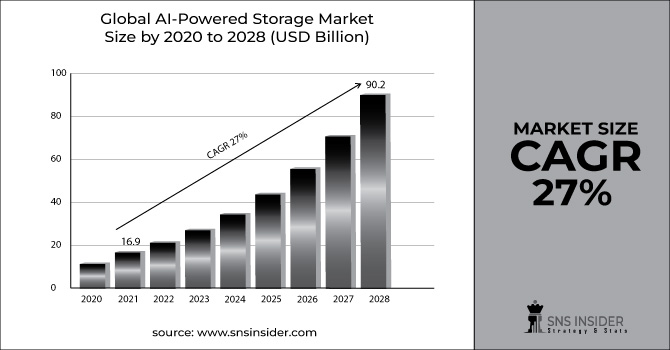 AI-Powered Storage Market Revenue Graph