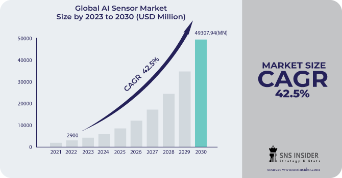 AI Sensor Market Revenue Analysis