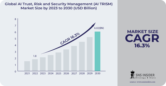 AI Trust, Risk and Security Management (AI TRISM) Market Revenue Analysis