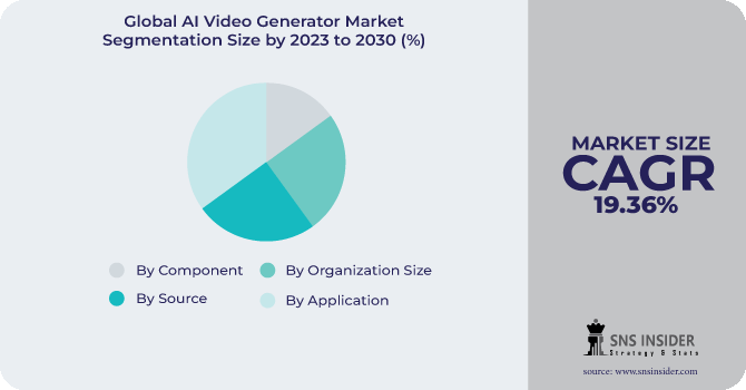 AI Video Generator Market Segmentation Analysis