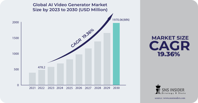 AI Video Generator Market Revenue Analysis