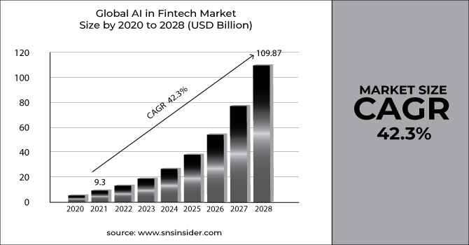 AI in Fintech Market Revenue Graph