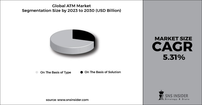 ATM Market Segment Pie Chart