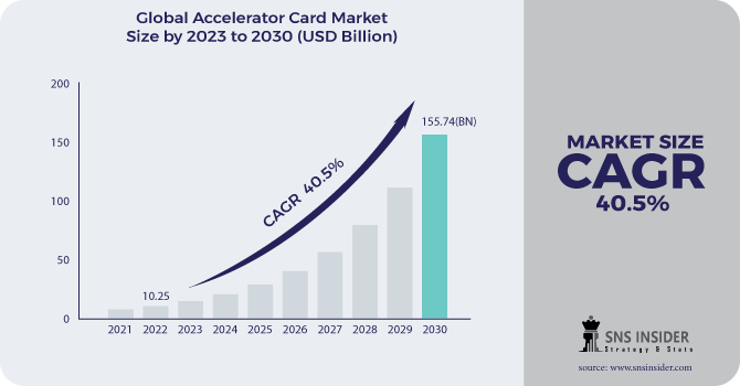 Accelerator Card Market Revenue Analysis