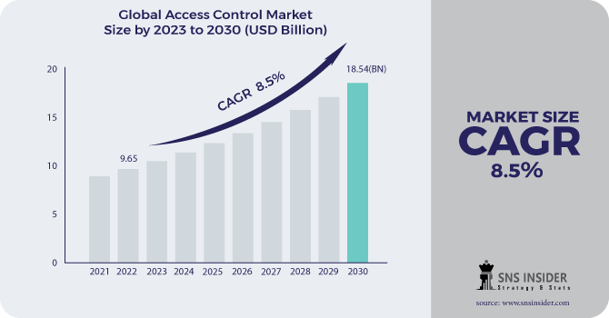 Access Control Market Revenue Analysis