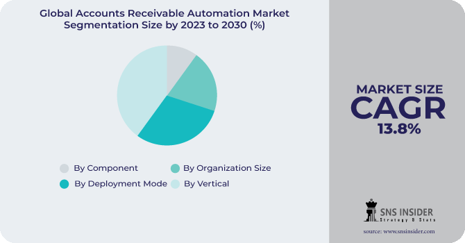 Accounts Receivable Automation Market Segmentation Analysis