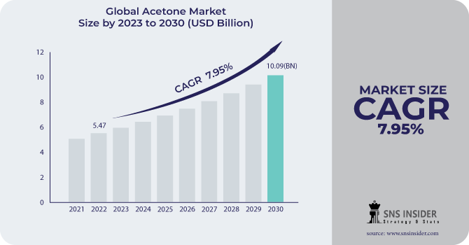 Acetone Market Revenue Analysis