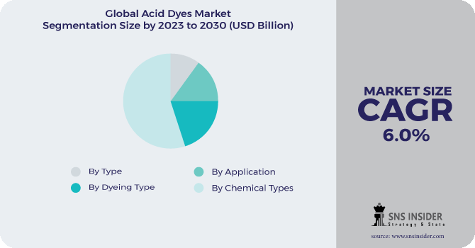 Acid dyes Market Segmentation Analysis