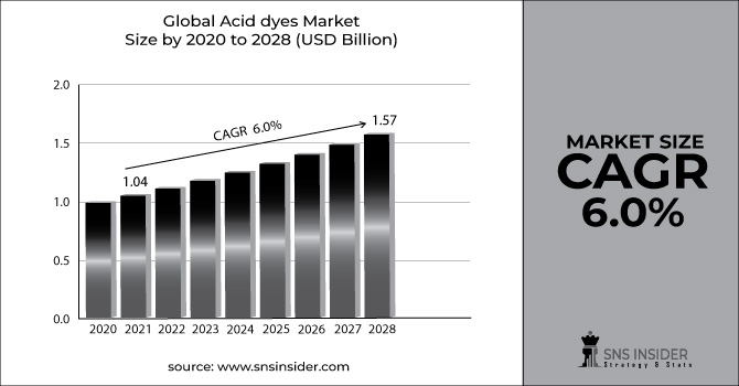 Acid dyes Market Revenue Graph