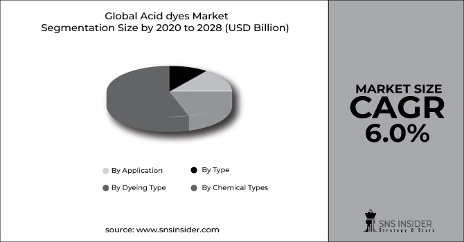 Acid dyes Market Segment Pie Chart