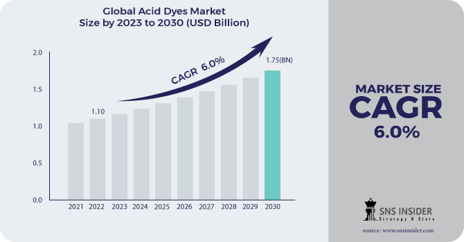 Acid dyes Market Revenue Analysis 