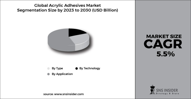 Acrylic Adhesives Market Segment Chart