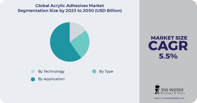 Acrylic Adhesives Market Segmentation Analysis