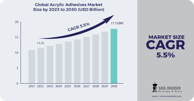 Acrylic Adhesives Market Revenue Analysis