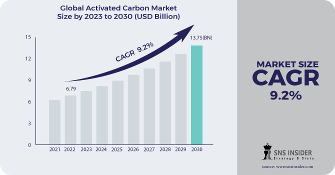 Activated Carbon Market Growth Trends Analysis Report 2030