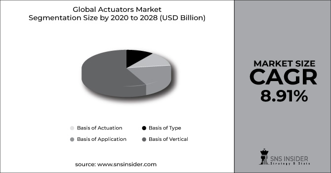 Actuators Market Segment Chart