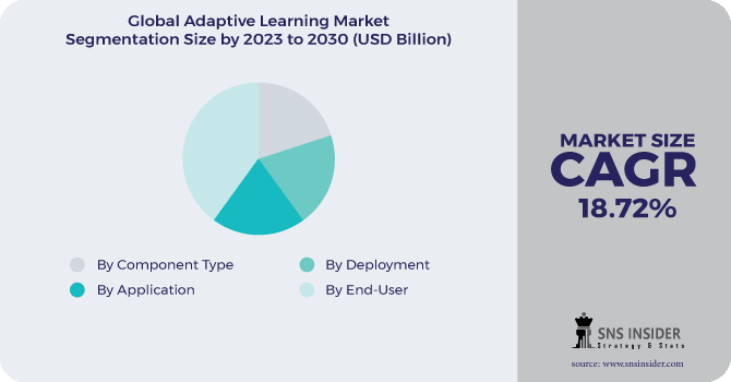 Adaptive Learning Market Segmentation Analysis