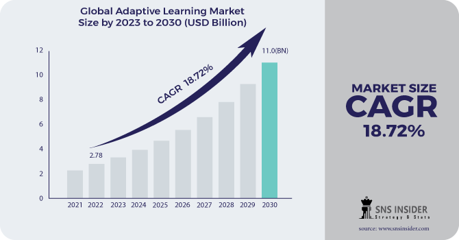 Adaptive Learning Market Revenue Analysis