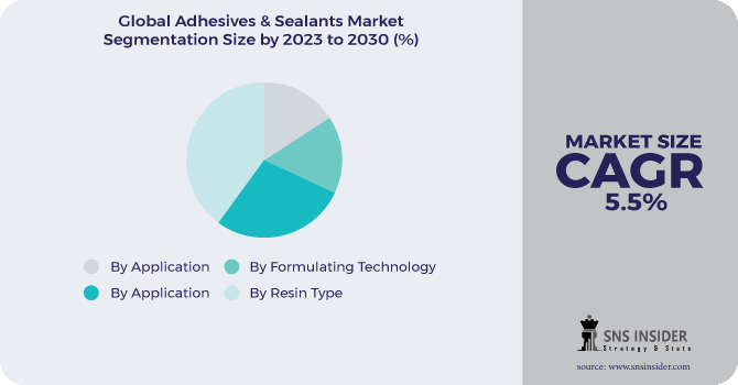 Adhesives & Sealants Market Segmentation Analysis 