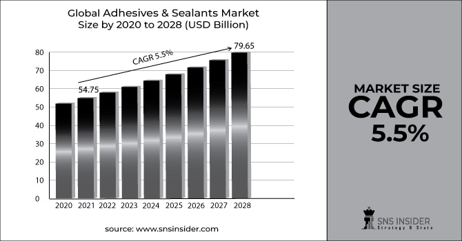 Adhesives & Sealants Market Revenue Graph