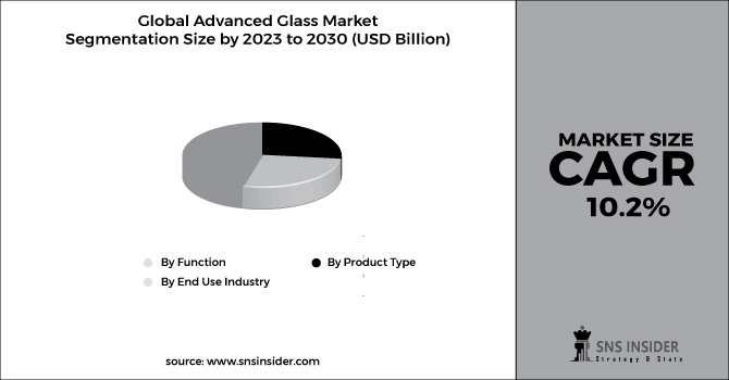 Advanced Glass Market Segment Chart