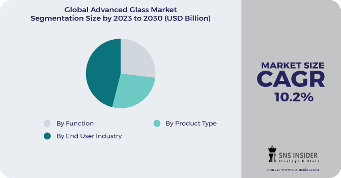 Advanced Glass Market Segmentation Analysis
