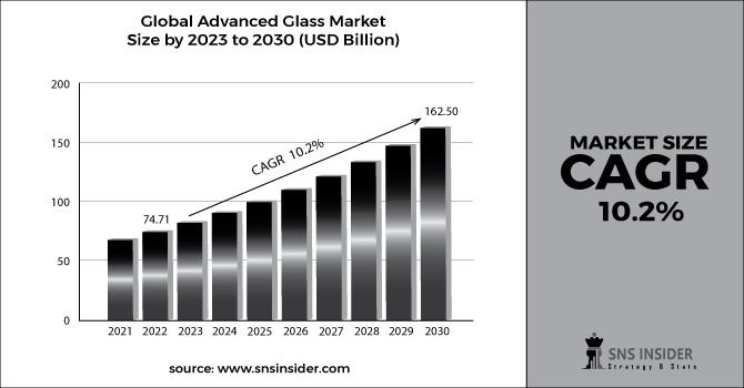 Advanced Glass Market Bar Graph