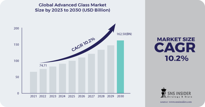 Advanced Glass Market Revenue Analysis