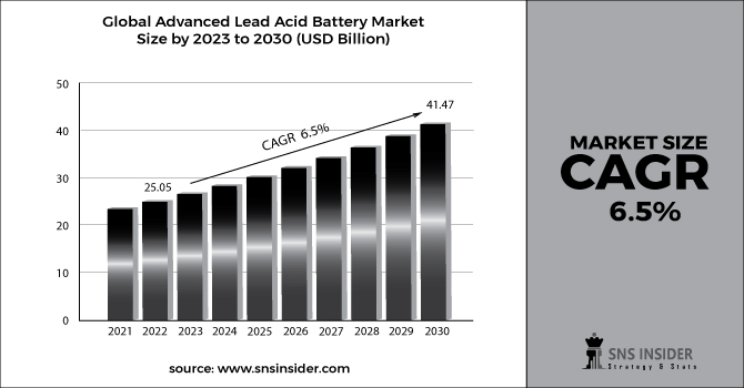 Advanced Lead Acid Battery Market Revenue 2030