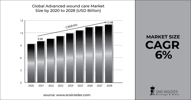 Advanced wound care market