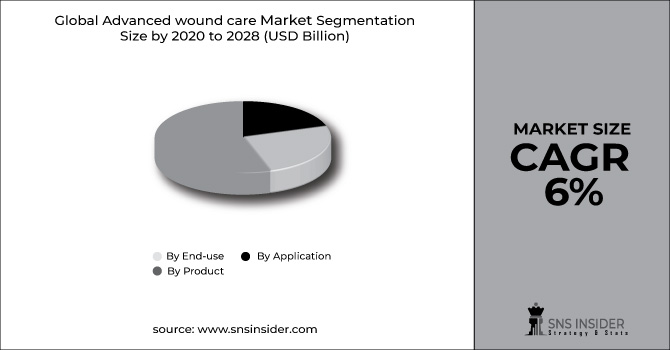 Advanced wound care market