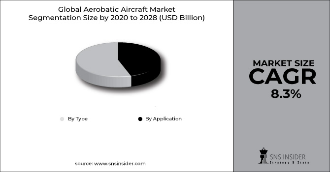 Aerobatic Aircraft Market Segment Chart