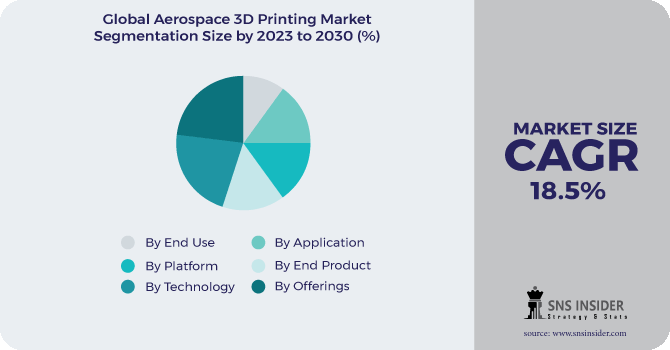 Aerospace 3D Printing Market Segmentation Analysis