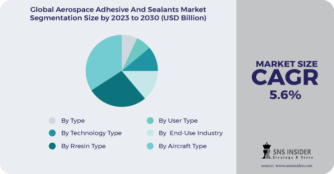 Aerospace Adhesives & Sealants Market Segment Pie Chart
