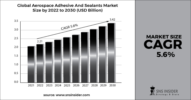 Aerospace Adhesives & Sealants Market Bar Graph