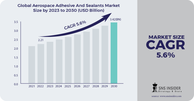 Aerospace Adhesives & Sealants Market Revenue 2030