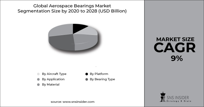 Aerospace Bearings Market Segment Chart