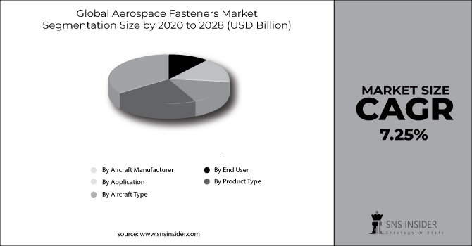 Aerospace Fasteners Market Segment Chart