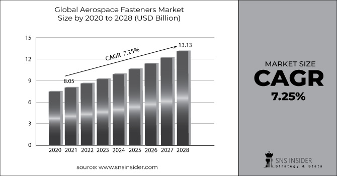 Aerospace Fasteners Market Revenue Graph