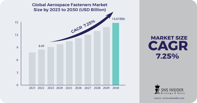 Aerospace Fasteners Market Revenue Analysis 