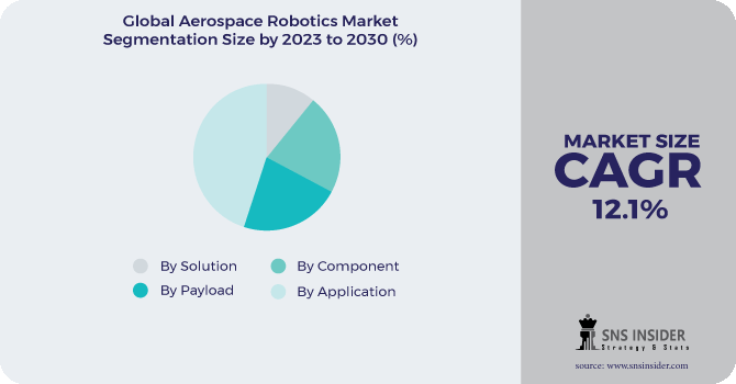 Aerospace Robotics Market Segmentation Analysis