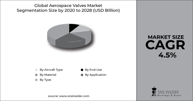 Aerospace Valves Market Segment Chart