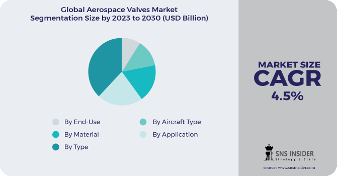 Aerospace Valves Market Segmentation Analysis