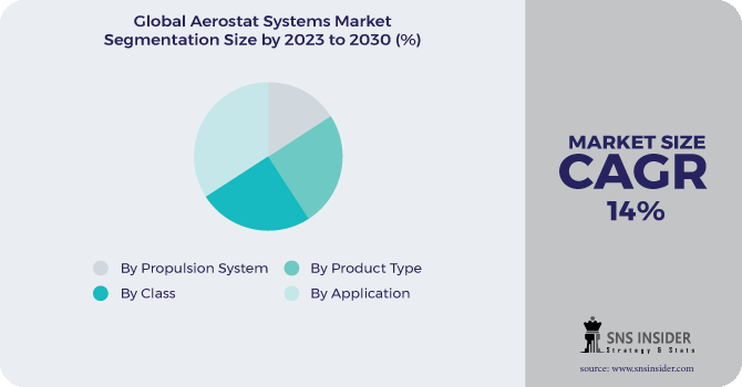 Aerostat Systems Market Segmentation Analysis