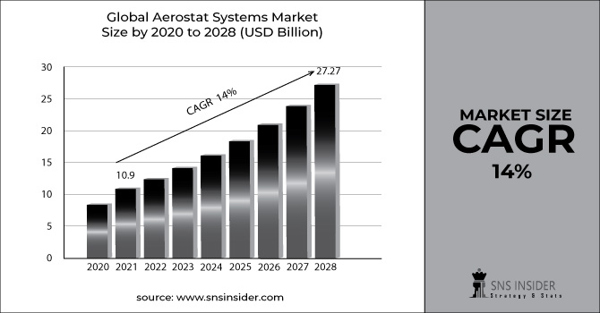 Aerostat Systems Market Revenue Graph