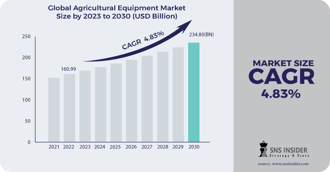 Agricultural Equipment Market Revenue Analysis 