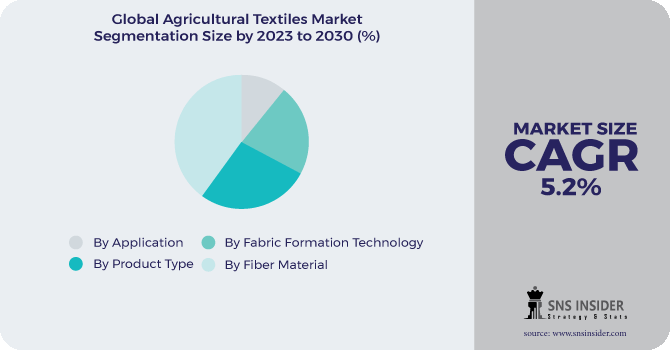 Agricultural Textiles Market Segmentation Analysis