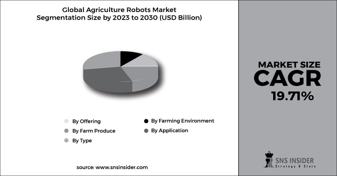 Agriculture Robots Market Segment Pie Chart